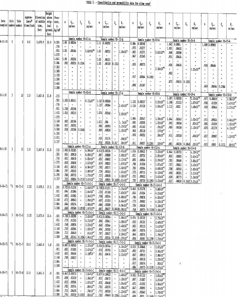 tailings pond permeability data