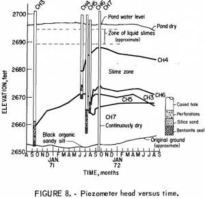 tailings pond piezometer head