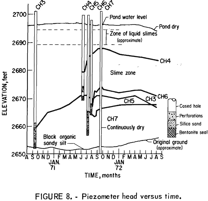 tailings pond piezometer head