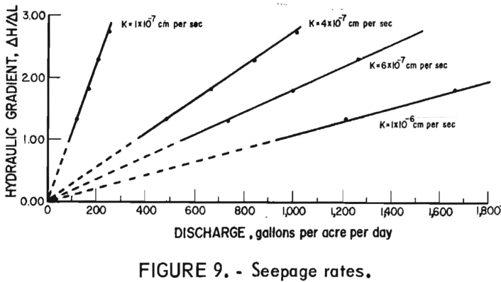 tailings-pond-seepage-rates