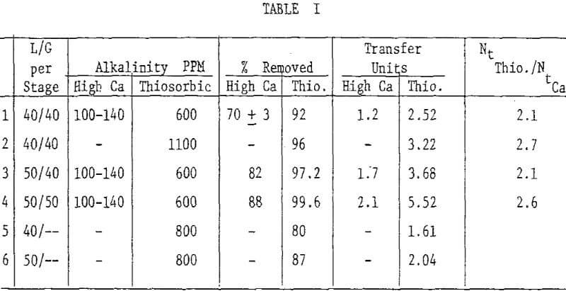 thiosorbic-scrubbing-process alkalinity