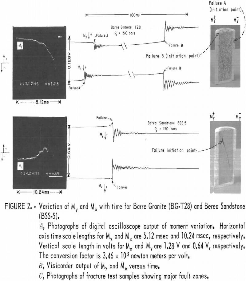 tilt precursors variation