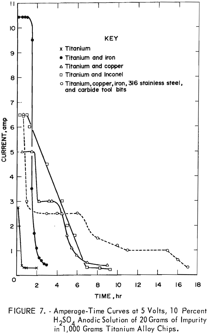 titanium alloy chips ampearage-time curves