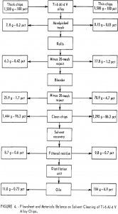 titanium alloy chips flowsheet