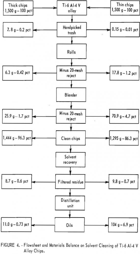 titanium alloy chips flowsheet