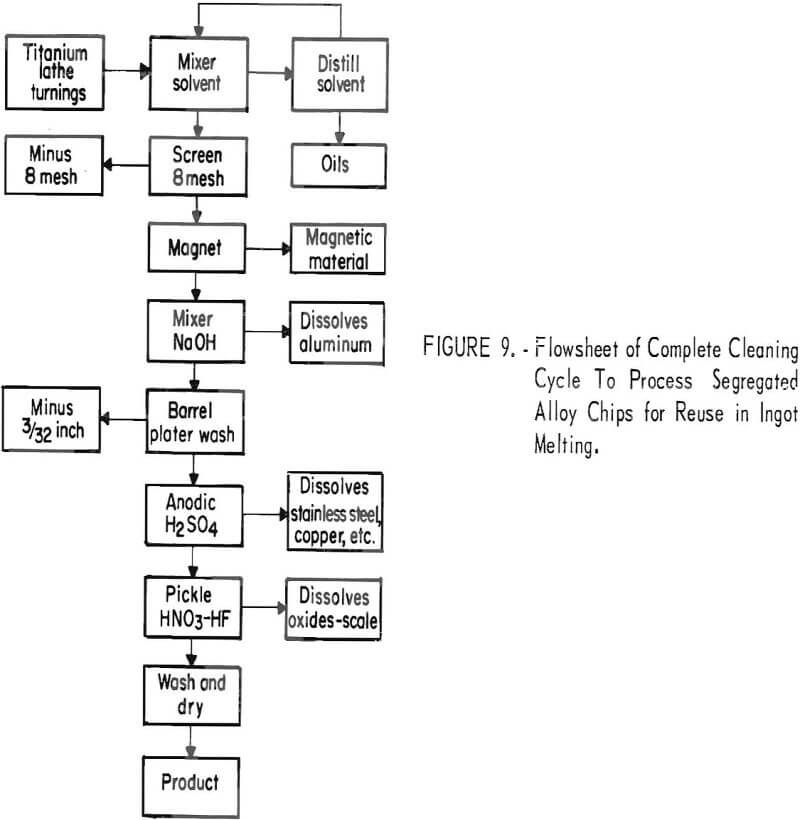 titanium alloy chips flowsheet cleaning cycle