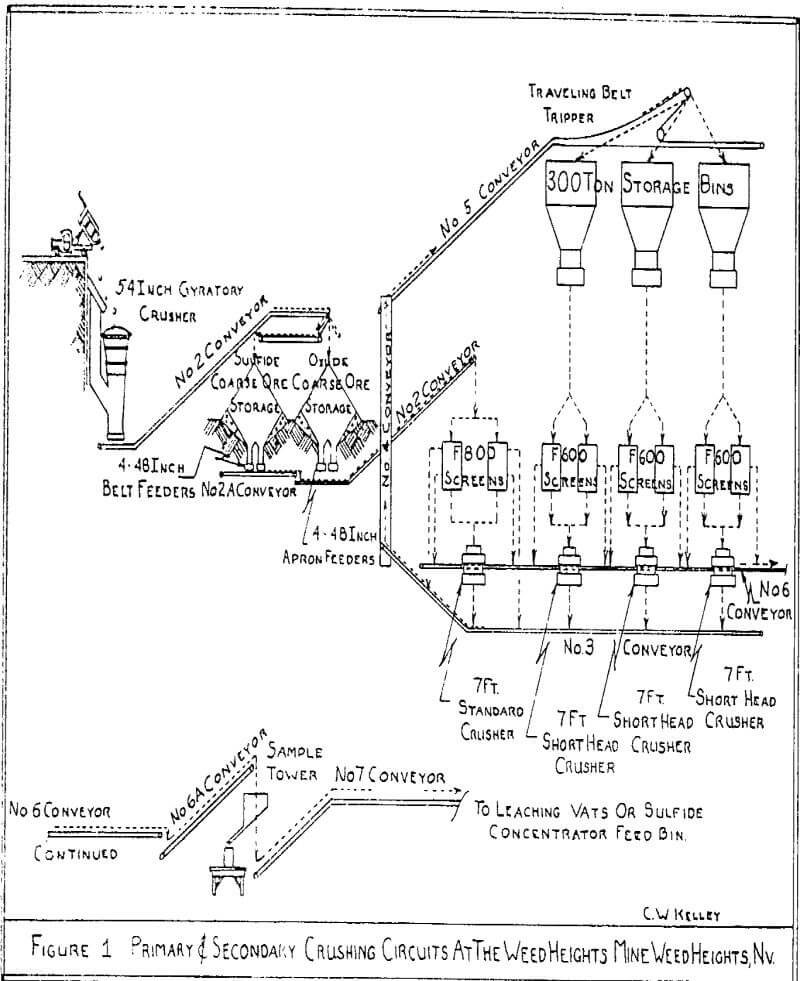 vat-leaching crushing circuits