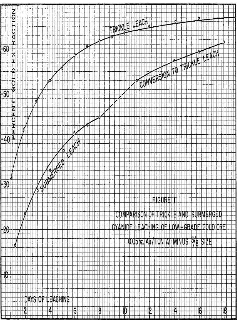 vat leaching versus trickle leaching comparison