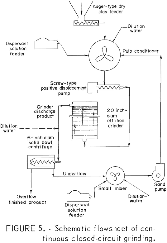 attrition-grinding closed circuit