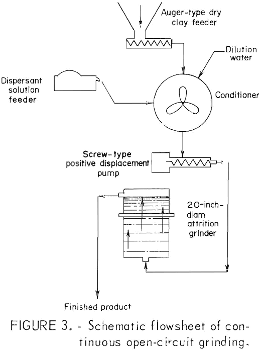 attrition-grinding flowsheet