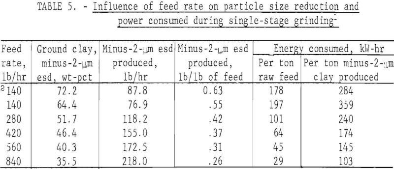 attrition-grinding-influence-of-feed-rate