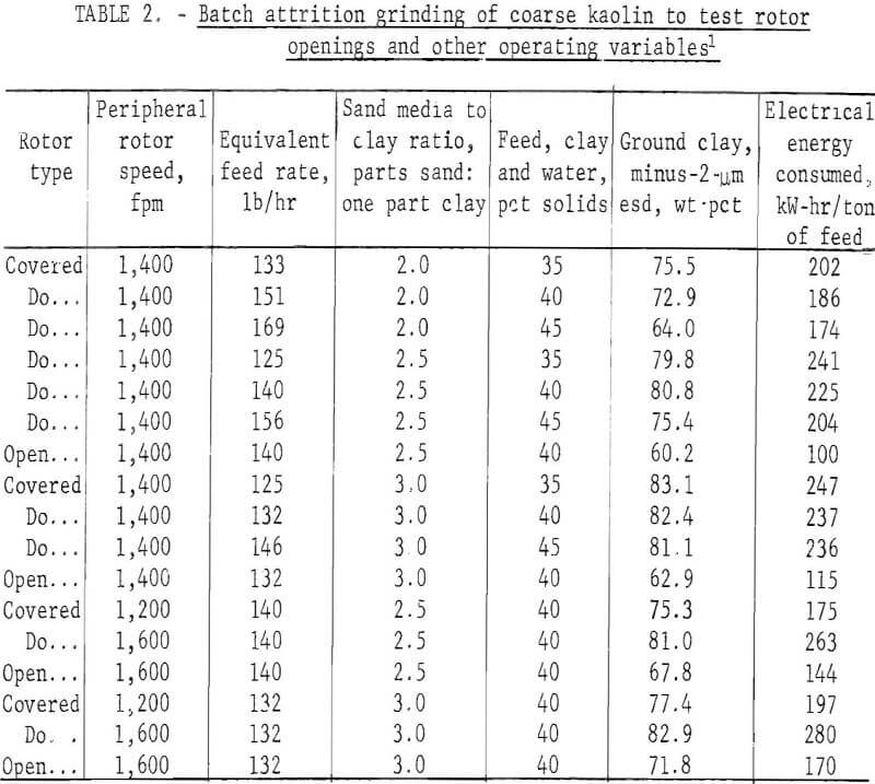 attrition-grinding operating variable