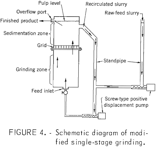 attrition-grinding single stage