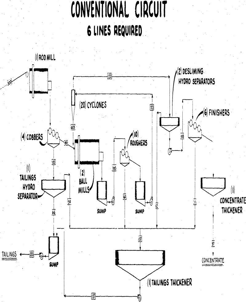 ball mill conventional circuit