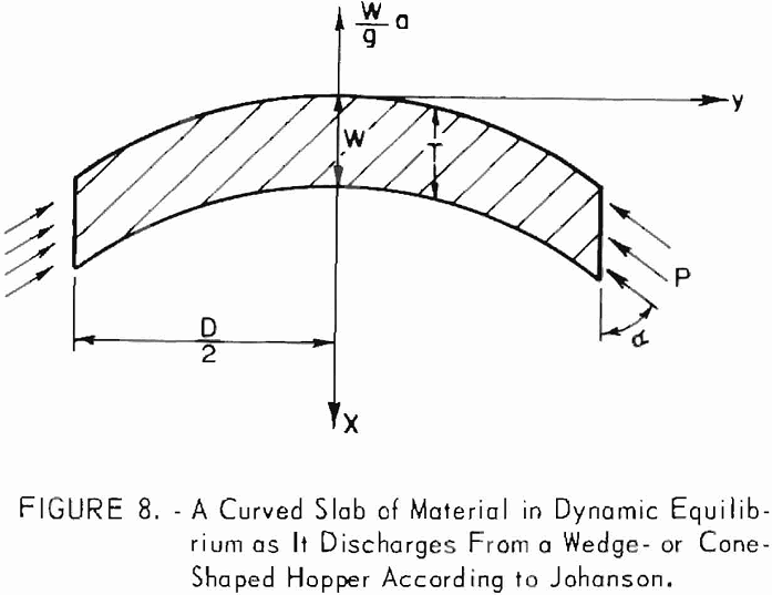 bin hopper curved slab