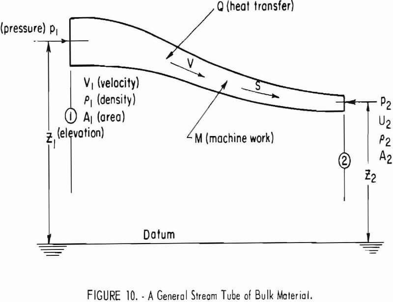 bin hopper general stream tube