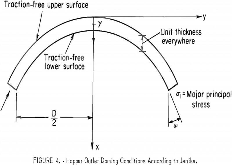 bin hopper outlet doming conditions