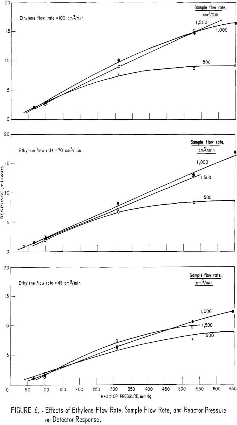 chemiluminescence detector flow rate