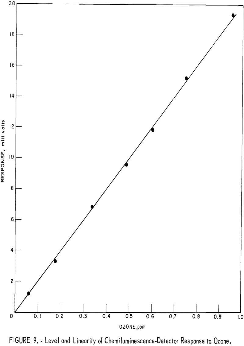 chemiluminescence detector level and linearity