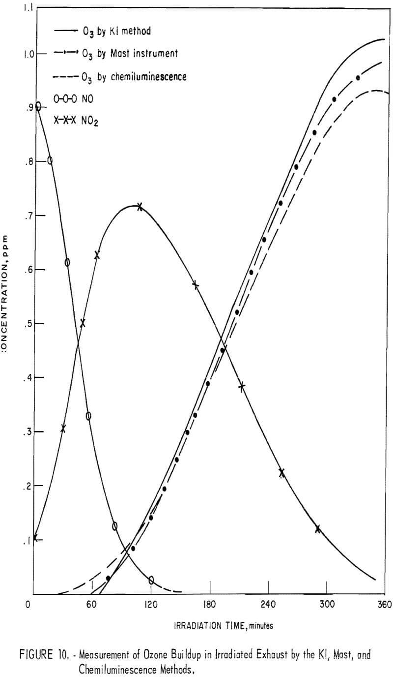 chemiluminescence detector measurement