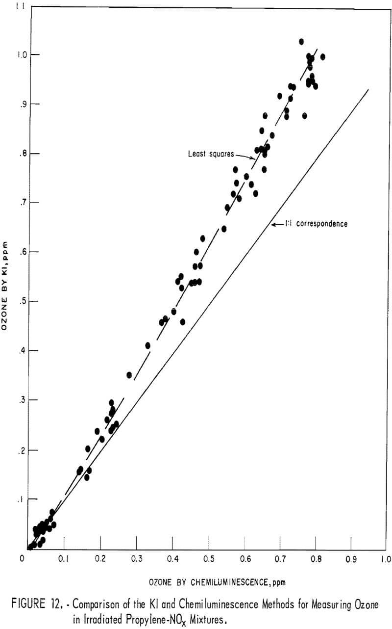 chemiluminescence detector method