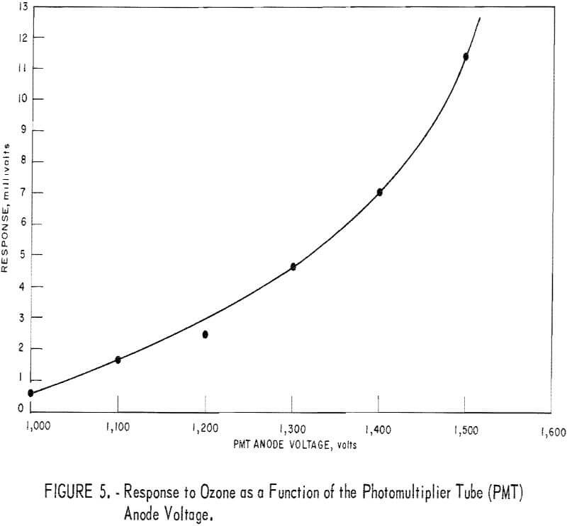 chemiluminescence detector response to ozone