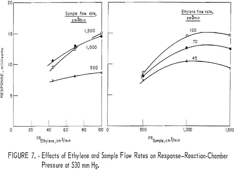 chemiluminescence detector sample flow rate