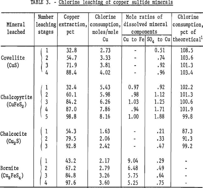 chlorine-aqueous-system leaching of copper