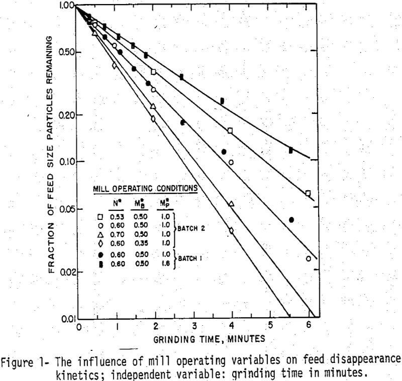 dry-ball-milling feed disappearance