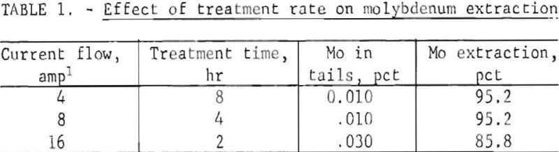 electrooxidation-effect-of-treatment