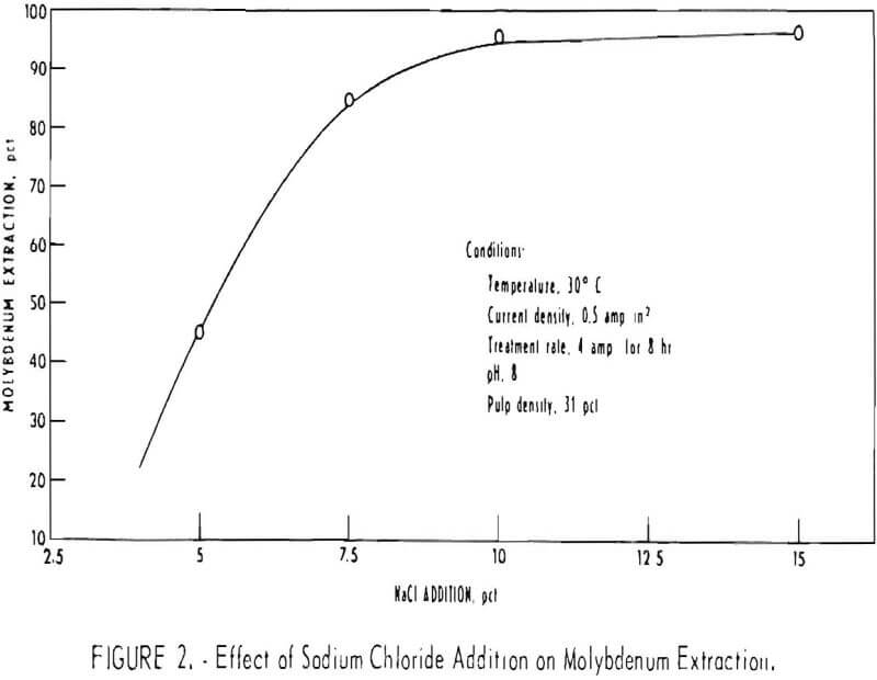 electrooxidation molybdenum extraction