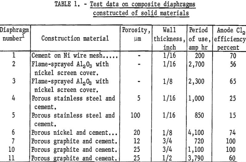 electrowinning of titanium test data