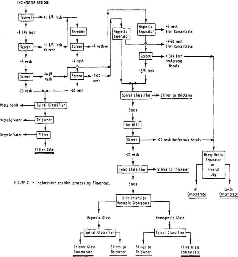 extraction-metal incinerator residue processing flowsheet