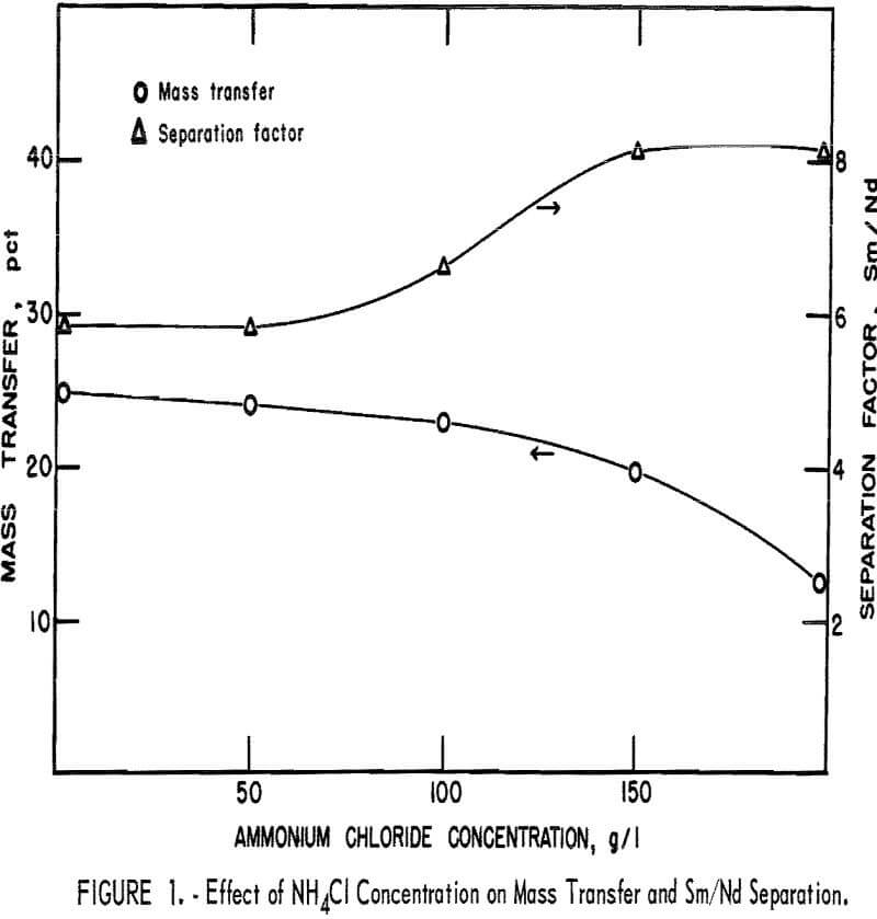 extraction-process effect of nh4cl