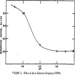 extraction-process effect of ph