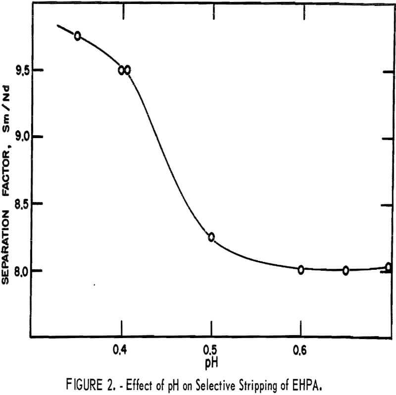 extraction-process effect of ph