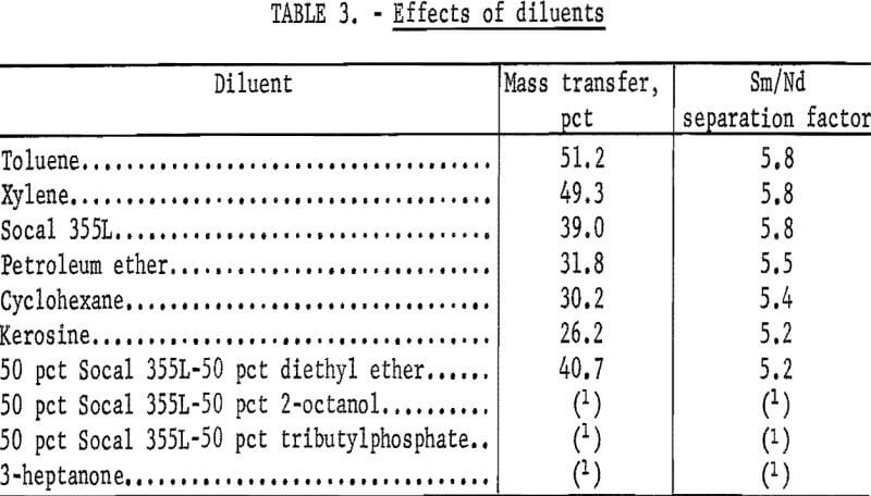 extraction-process-effects-of-diluents