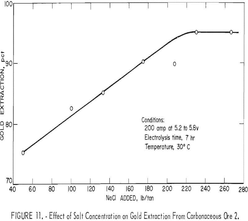 extraction-of-gold effect of salt concentration