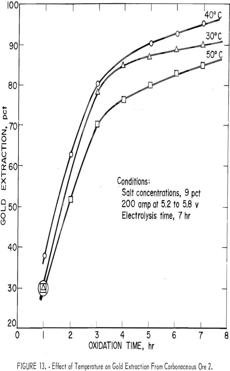 extraction-of-gold effect of temperature-2