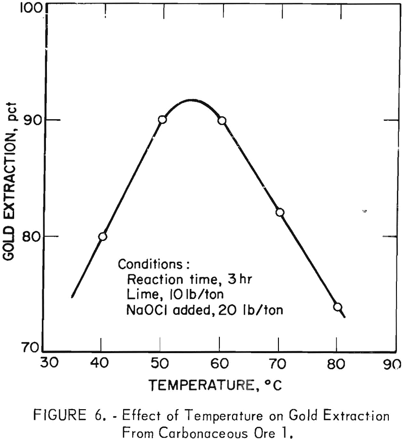 extraction-of-gold effect of temperature