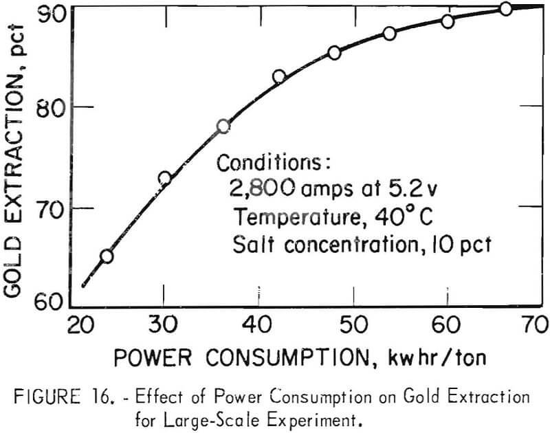 extraction-of-gold large scale experiment