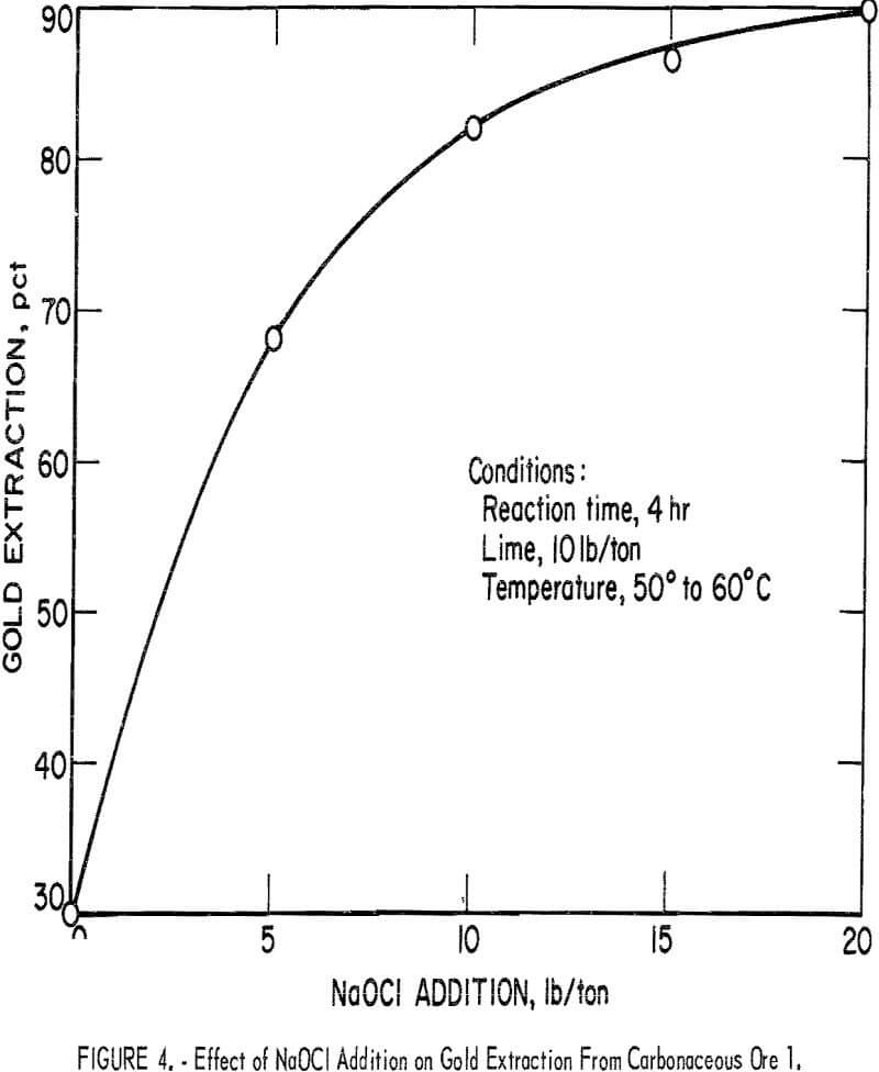 extraction-of-gold from carbonaceous ores