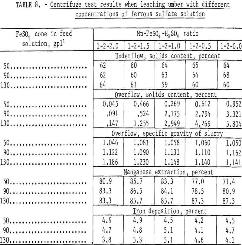 extraction of manganese centrifuge test result