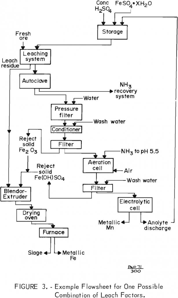 extraction of manganese flowsheet