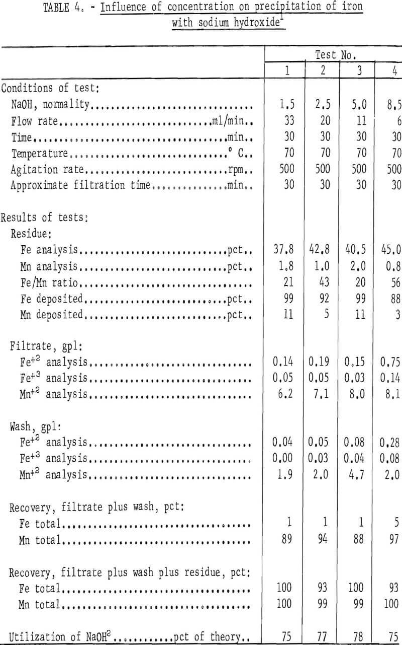 extraction of manganese influence of concentration