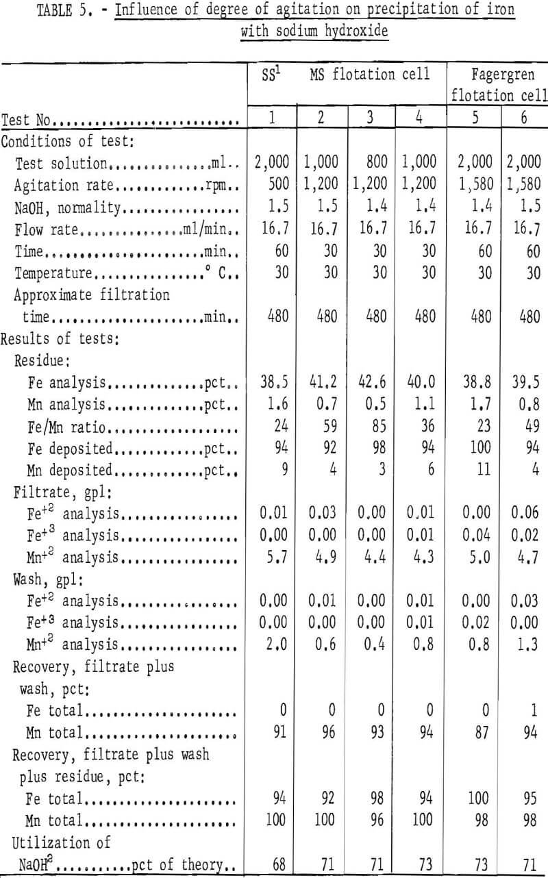 extraction of manganese influence of degree