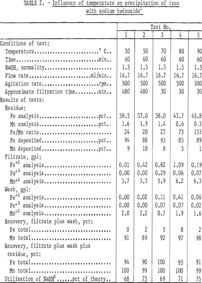 extraction of manganese influence of temperature