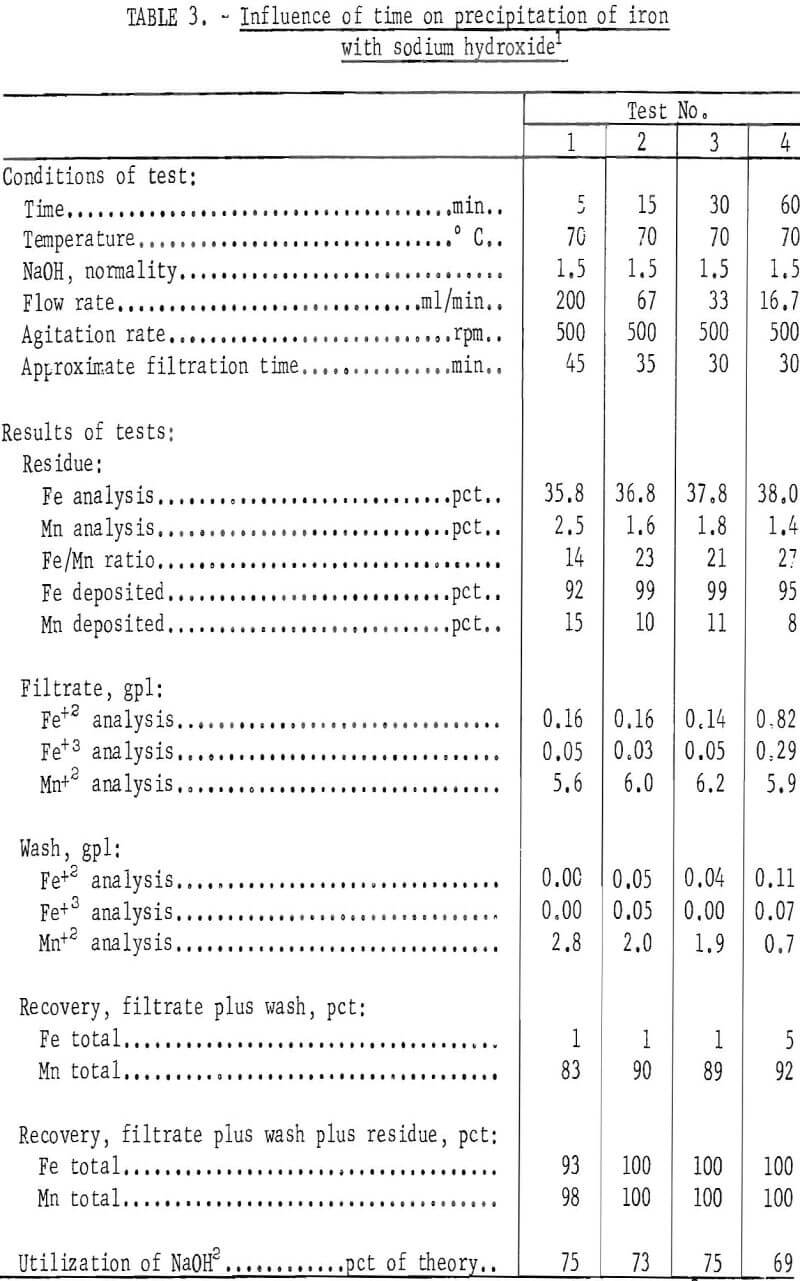 extraction of manganese influence of time