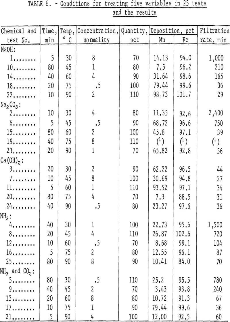 extraction of manganese variables