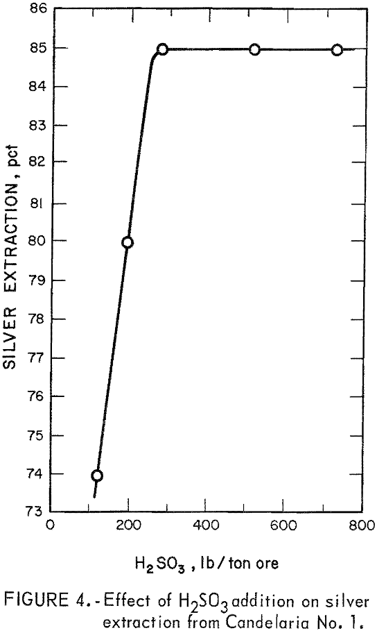 extraction-of-silver effect of h2so3